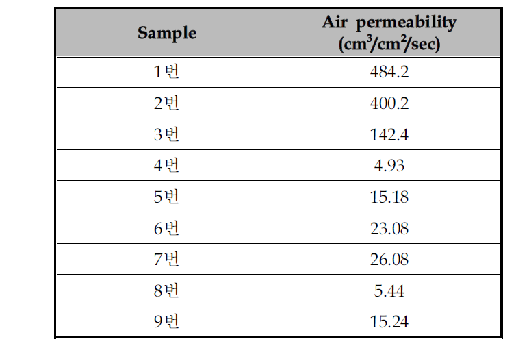 P3社 Sample의 공기 투과도 측정 결과