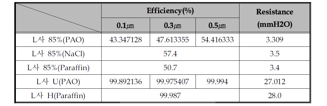 L社 미디어별 압력손실 및 여과효율 분석결과