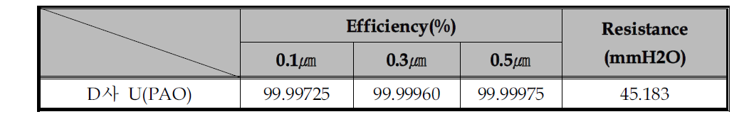 D社 미디어 압력손실 및 여과효율 분석결과