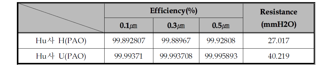 Hu社 미디어 압력손실 및 여과효율 분석결과
