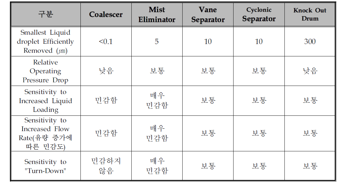 일반 제품과 코아레서 제품과의 비교표