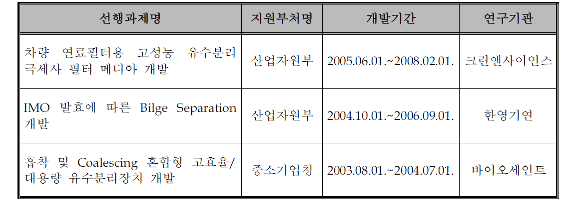 국내 관련 유사선행연구 목록