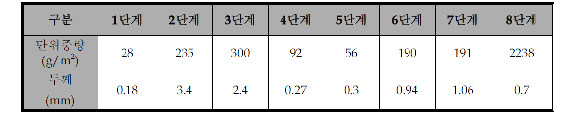 P1社 필터 미디어별 단위 중량 및 두께