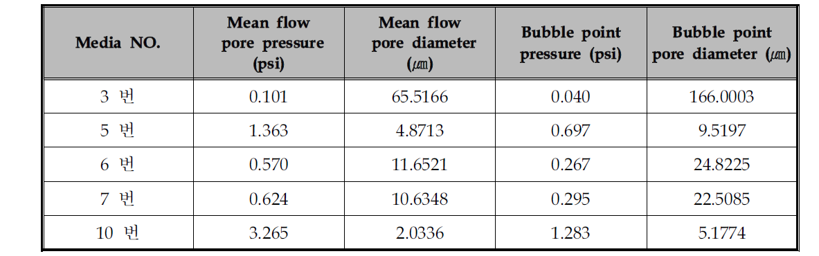 P1社 미디어의 평균기공크기 및 Bubble Point (BP) 측정결과