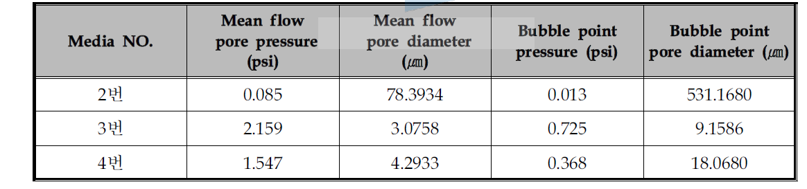 P2社의 미디어의 평균기공크기 및 Bubble Point 측정결과