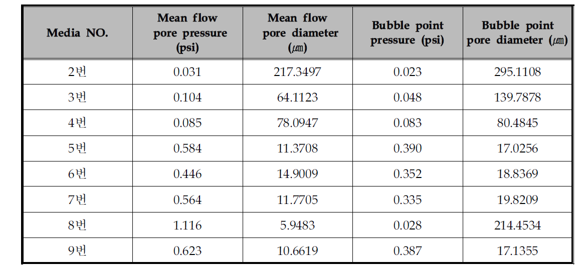 P3社의 미디어의 평균기공크기 및 Bubble Point 측정결과