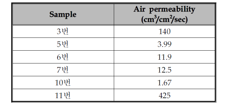 P1社 Sample의 공기 투과도 측정 결과