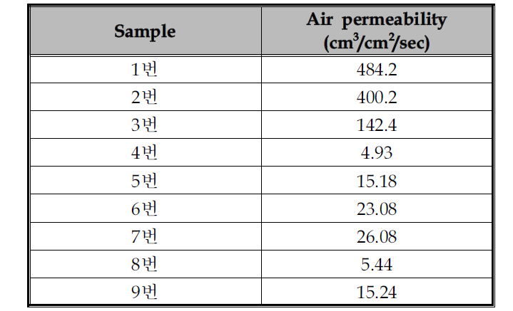 P3社 Sample의 공기 투과도 측정 결과
