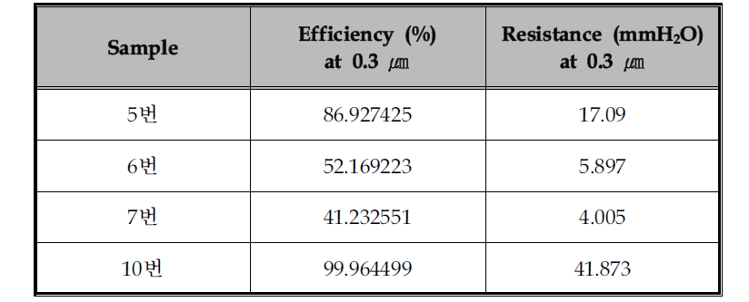 P1社 Sample의 여과효율 및 차압 측정결과