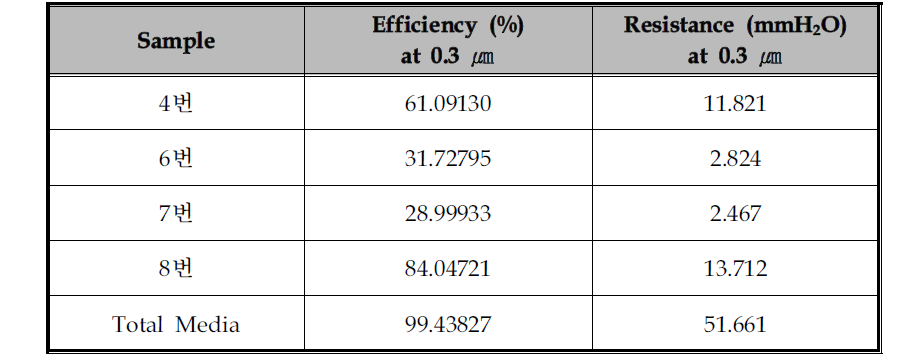 P3社 Sample의 여과효율 및 차압 측정결과