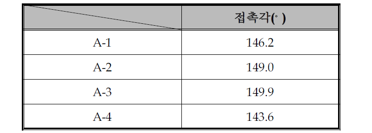 접촉각 측정표