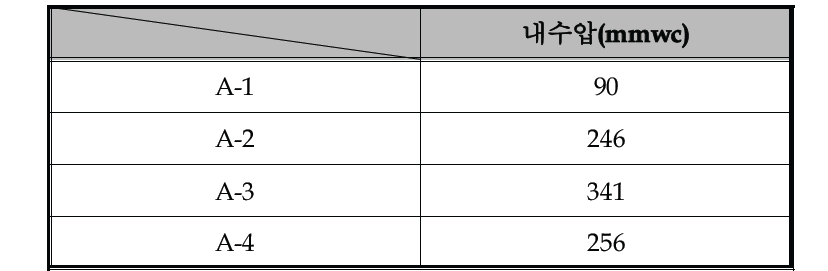 내수압 측정표