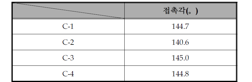 접촉각 측정표