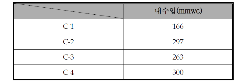 내수압 측정표