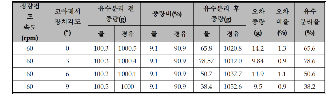 코아레서 장치 각도에 따른 유수분리율