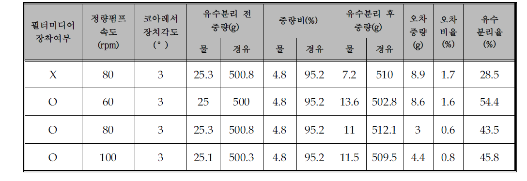 정량펌프 속도에 따른 유수분리율