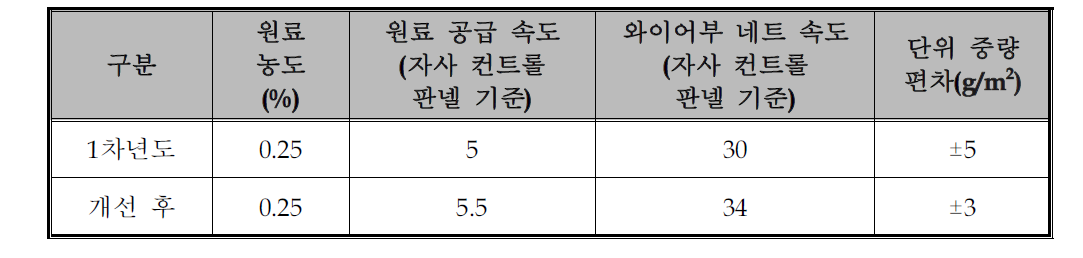 원료 농도/ 작업조건에 따른 중량 편차 감소