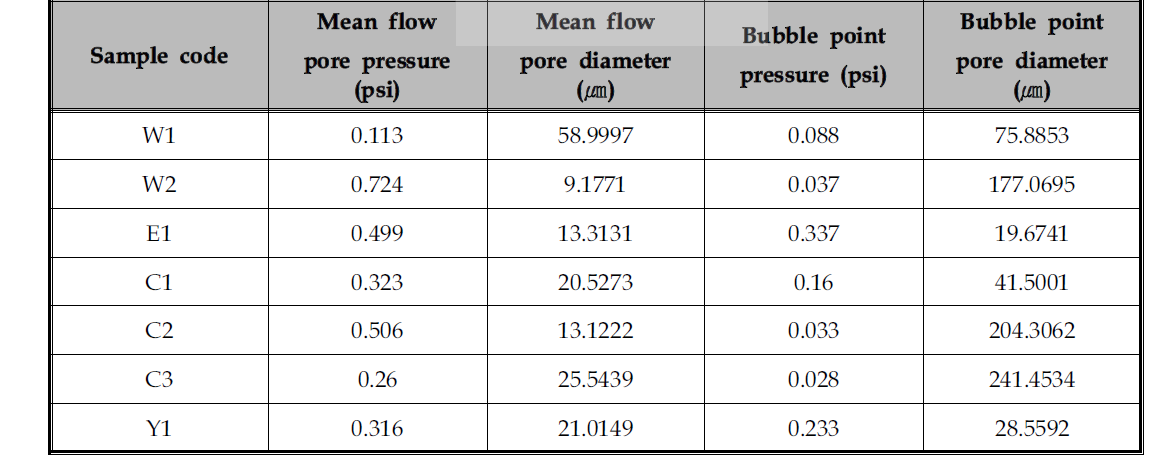 미디어의 평균기공크기 및 Bubble Point (BP) 측정결과