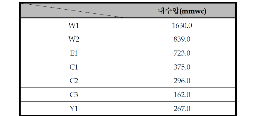 내수압 측정 표