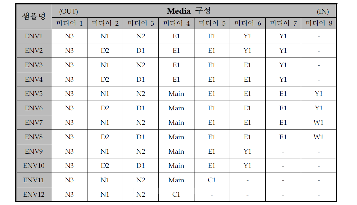 코아레서 필터 미디어 구성표