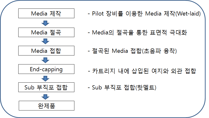 코아레서 필터완제품 제작 공정도