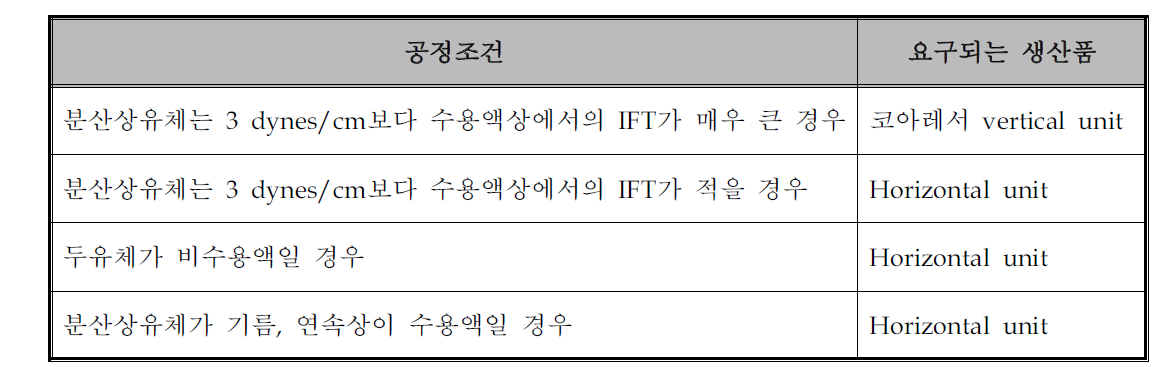 코아레서 선택특징