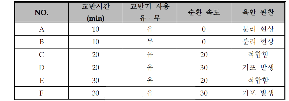 교반시간 및 순환속도 표