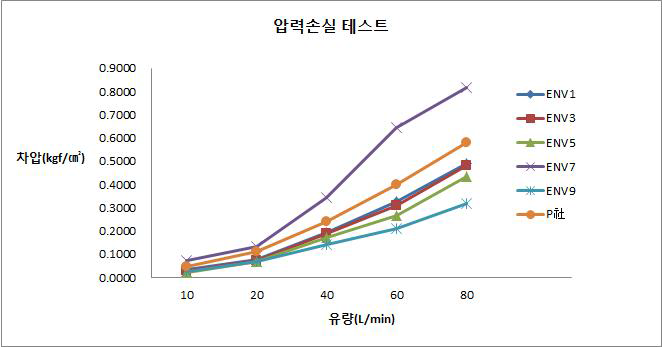 압력손실 그래프