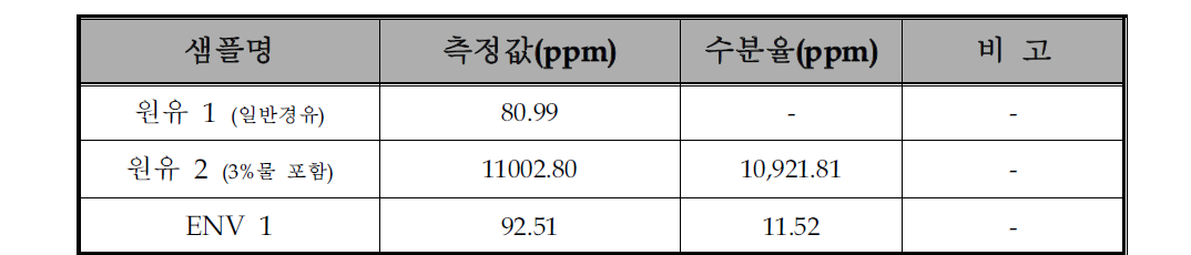 한국생산기술연구원에서 측정한 수분율