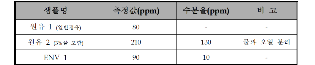 한국석유관리원에서 측정한 수분율