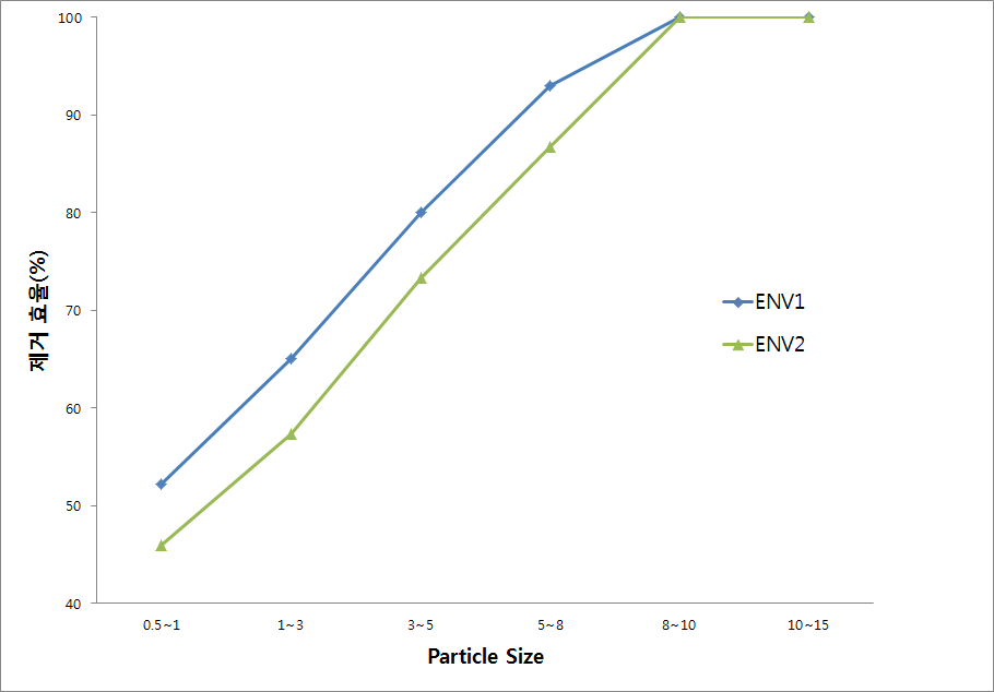 입도 Size에 따른 제거효율 그래프