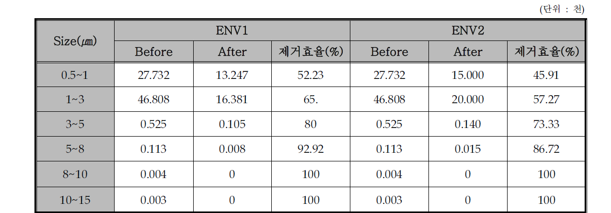 다양한 입도크기 및 재질의 시험입자를 이용한 제거효율 평가