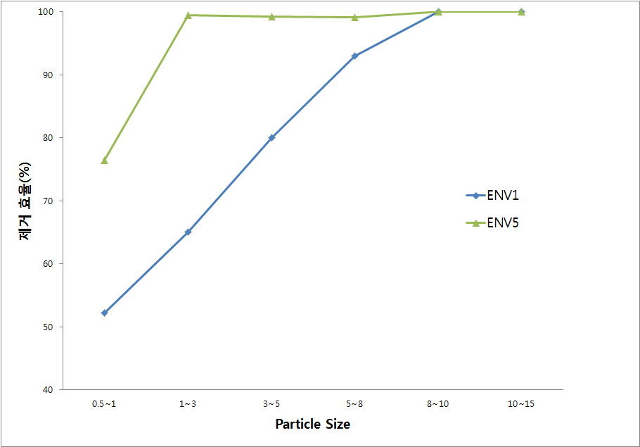 입도 Size에 따른 제거효율 그래프