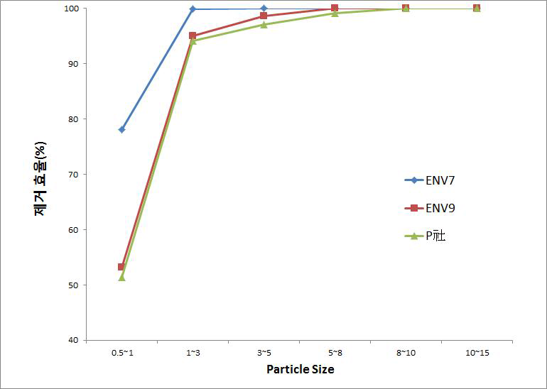 입도 Size에 따른 제거효율 그래프