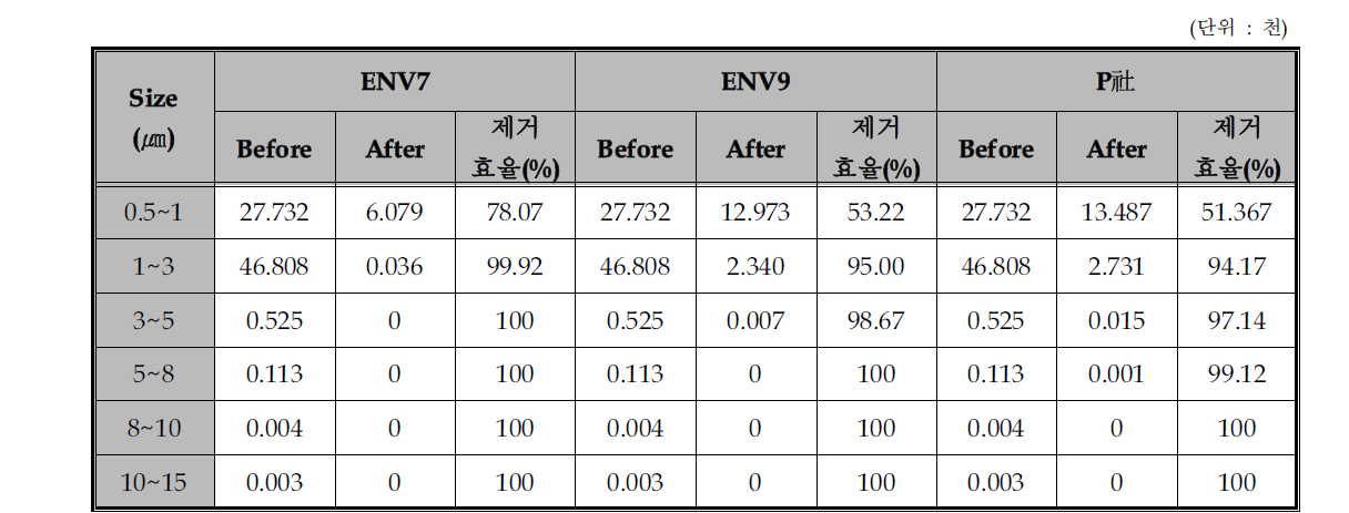 다양한 입도크기 및 재질의 시험입자를 이용한 제거효율 평가