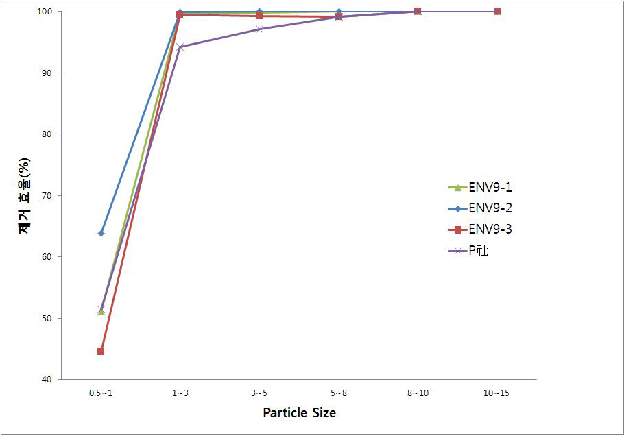 입도 Size에 따른 제거효율 그래프