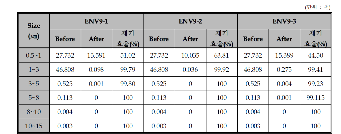 다양한 입도크기 및 재질의 시험입자를 이용한 제거효율 평가