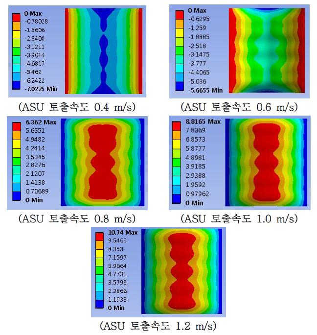 전체 시스템 통합한 DCV 단방향 FSI 해석에 의한 처짐량 또는 배불림량