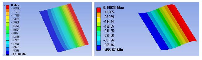 자체 하중에 의한 정적 구조-대칭형, (a) 8.11mm in fixed support and (b) 433mm in frictionless support of z-axis directional max. deformation>