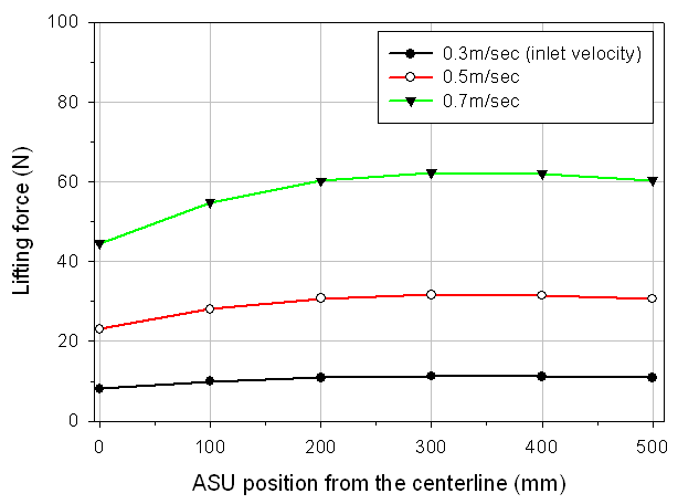 transverse directional glass에 있어서 ASU 위치에 따른 부상력