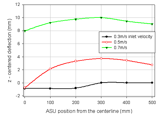 transverse directional glass에 있어서 처짐량>