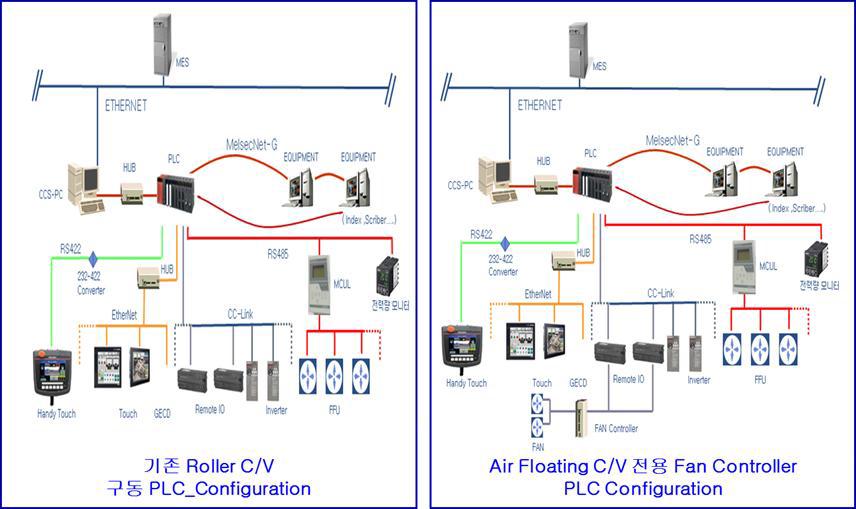 Air Floating C/V 전용 Fan Controller 개발 PLC Configuration]