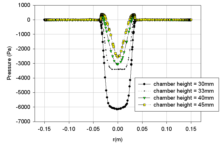 표준모델 적용한 경우의 챔버 높이에 따른 압력 분포도