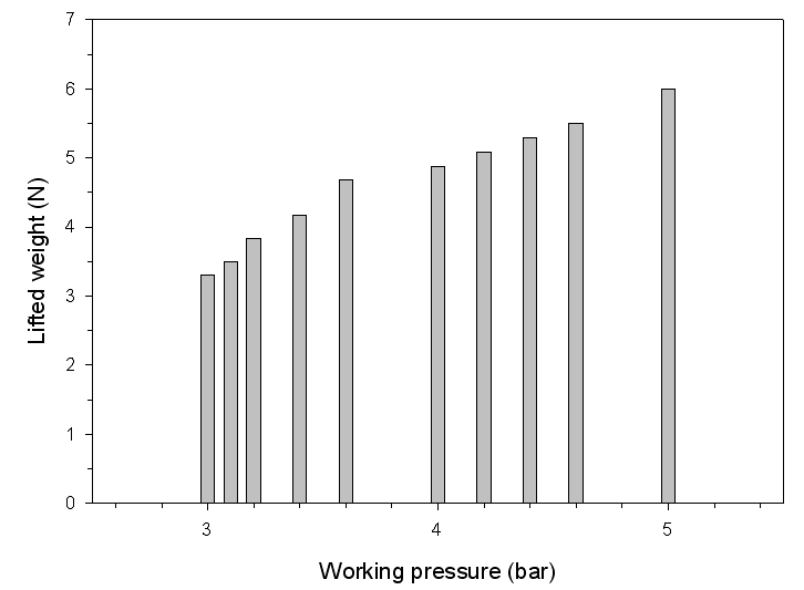 작동압에 따른 최대 파지 중량