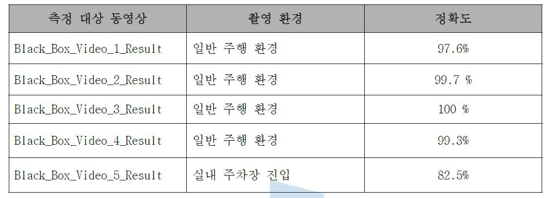 프라이버시 마스킹 정확도 측정