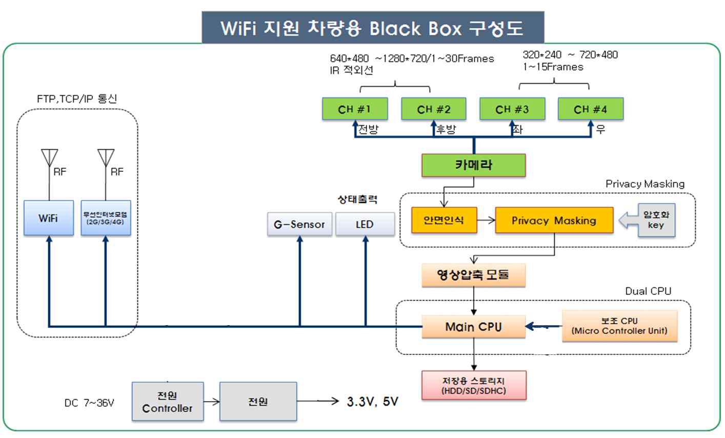 WiFi 지원 다채널 블랙박스의 구성