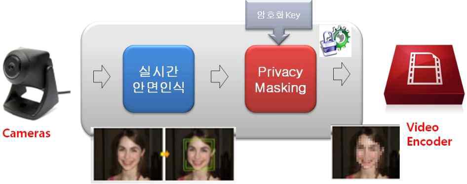 실시간 프라이버시 마스킹 개념
