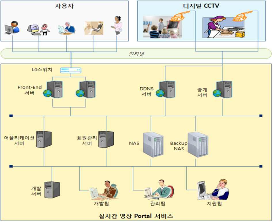 실시간 영상 포털서비스 개념도