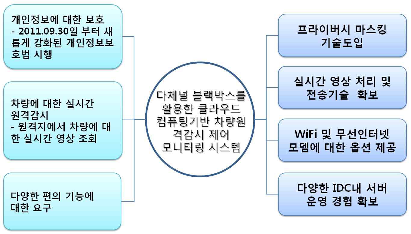 개발 기술에 대한 현재의 요구사항 및 이에 대한 대처