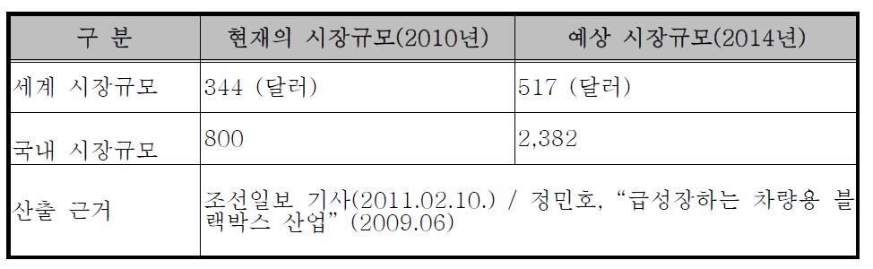 국내․외 시장 규모